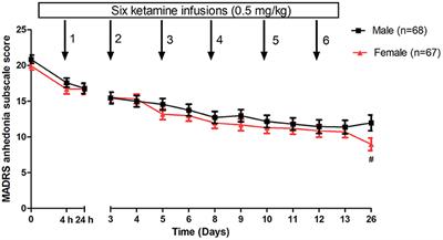 Gender differences in the antianhedonic effects of repeated ketamine infusions in patients with depression